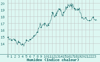 Courbe de l'humidex pour Abbeville (80)