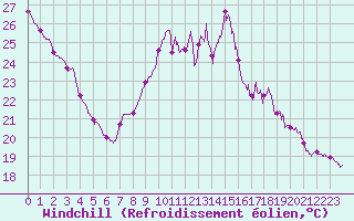 Courbe du refroidissement olien pour Perpignan (66)