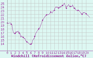 Courbe du refroidissement olien pour Hyres (83)