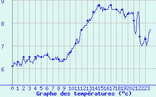 Courbe de tempratures pour Dunkerque (59)