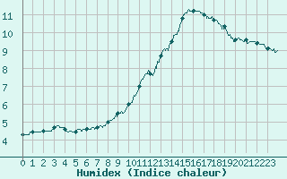 Courbe de l'humidex pour Annecy (74)