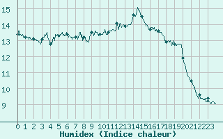 Courbe de l'humidex pour Porquerolles (83)