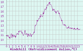 Courbe du refroidissement olien pour Brive-Laroche (19)