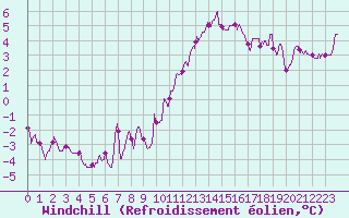 Courbe du refroidissement olien pour Chteauroux (36)