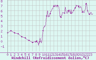 Courbe du refroidissement olien pour Besanon (25)