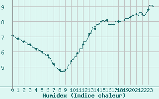 Courbe de l'humidex pour Boulogne (62)