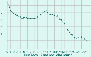 Courbe de l'humidex pour Rodez (12)