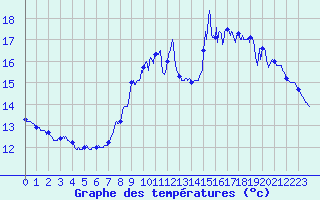 Courbe de tempratures pour Ile de Batz (29)
