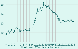 Courbe de l'humidex pour Lorient (56)