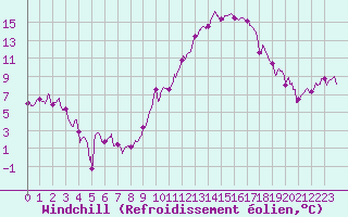 Courbe du refroidissement olien pour Lyon - Bron (69)