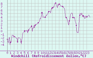 Courbe du refroidissement olien pour Saint-Etienne (42)