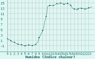 Courbe de l'humidex pour Brive-Laroche (19)