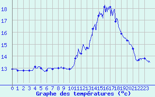 Courbe de tempratures pour Passirac (16)