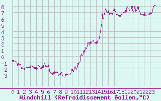 Courbe du refroidissement olien pour Le Touquet (62)