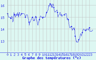 Courbe de tempratures pour Ile Rousse (2B)