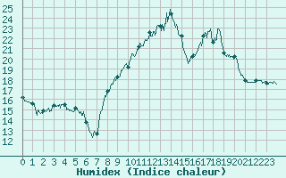 Courbe de l'humidex pour Torreilles (66)