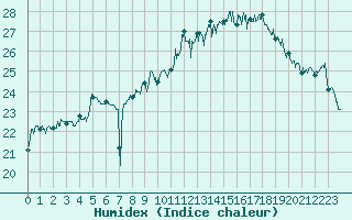 Courbe de l'humidex pour Dunkerque (59)