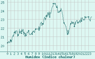 Courbe de l'humidex pour Cap Pertusato (2A)