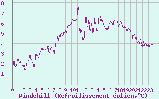 Courbe du refroidissement olien pour Caen (14)