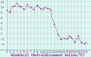 Courbe du refroidissement olien pour Clermont-Ferrand (63)
