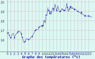 Courbe de tempratures pour Saint-Nazaire (44)