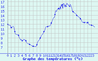 Courbe de tempratures pour Mcon (71)
