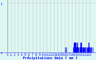 Diagramme des prcipitations pour Ascou Lavail (09)