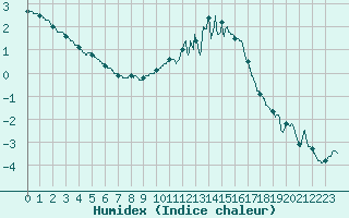 Courbe de l'humidex pour Avord (18)