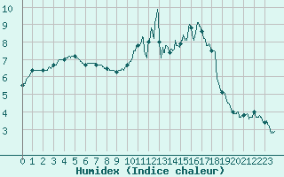 Courbe de l'humidex pour Alenon (61)