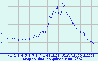 Courbe de tempratures pour Pontarlier (25)