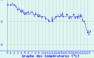 Courbe de tempratures pour Pointe de Chassiron (17)