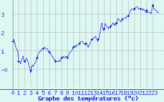 Courbe de tempratures pour Saint-Christophe La-Grotte (73)