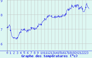 Courbe de tempratures pour Epinal (88)