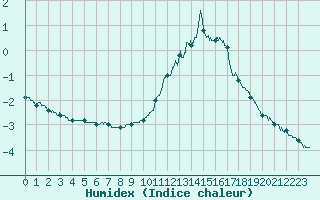 Courbe de l'humidex pour Deauville (14)