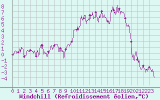 Courbe du refroidissement olien pour Aurillac (15)