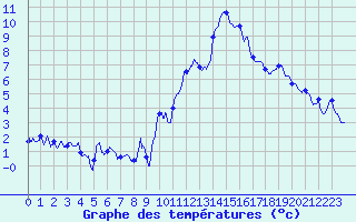 Courbe de tempratures pour Millau - Soulobres (12)