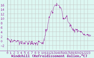 Courbe du refroidissement olien pour Bagnres-de-Luchon (31)