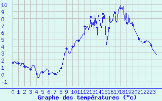 Courbe de tempratures pour Saint-Loup (23)