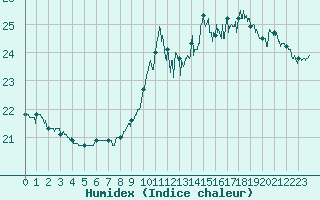 Courbe de l'humidex pour Dax (40)