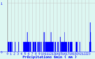 Diagramme des prcipitations pour Saint-Germain-du-Teil (48)