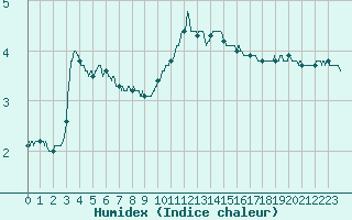 Courbe de l'humidex pour Epinal (88)