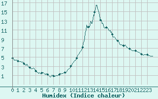 Courbe de l'humidex pour Bourg-Saint-Maurice (73)