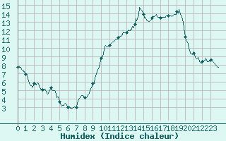 Courbe de l'humidex pour Muret (31)