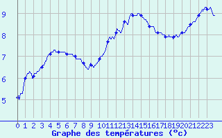 Courbe de tempratures pour Dijon / Longvic (21)