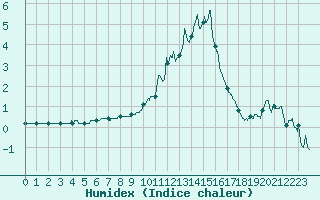 Courbe de l'humidex pour Sainte-Marie-de-Cuines (73)