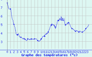 Courbe de tempratures pour Mont-Aigoual (30)