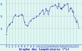 Courbe de tempratures pour Lannion (22)