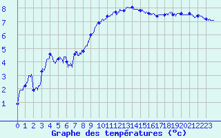 Courbe de tempratures pour Millau - Soulobres (12)