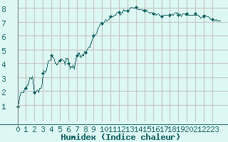 Courbe de l'humidex pour Millau - Soulobres (12)