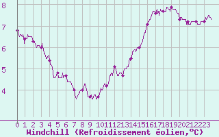 Courbe du refroidissement olien pour Chlons-en-Champagne (51)